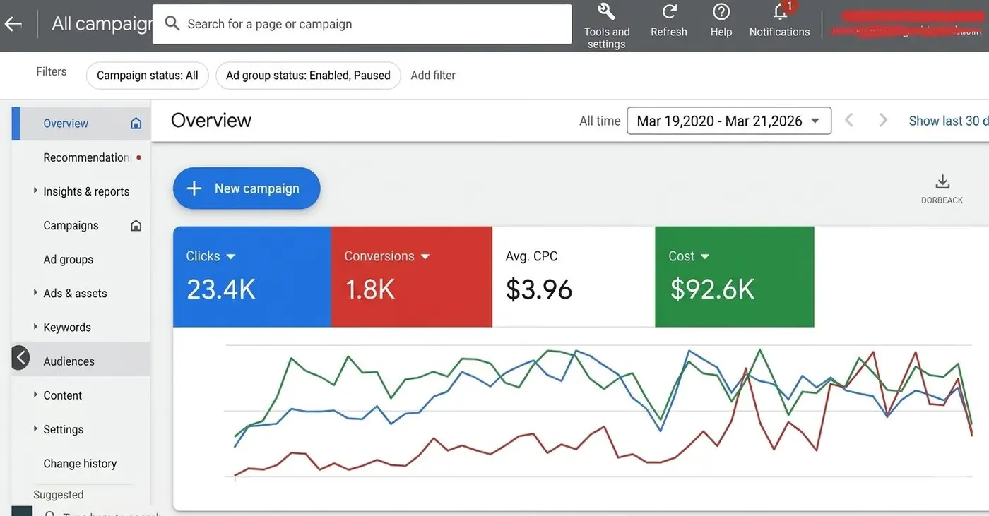 Google Ads ecommerce campaign showing 23.4 thousand clicks and 1.8 thousand conversions