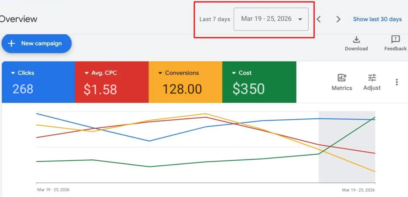 Google Ads website traffic campaign performance for a Norway client