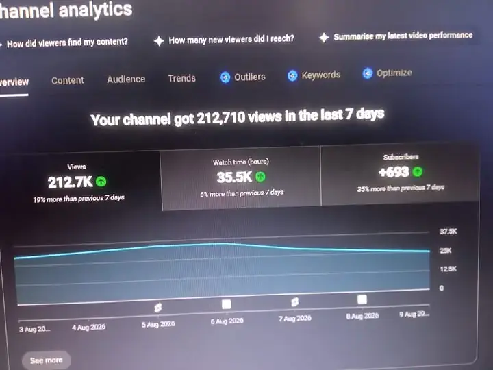 YouTube channel analytics showing 212.7 thousand views and 35.5 thousand watch hours in seven days