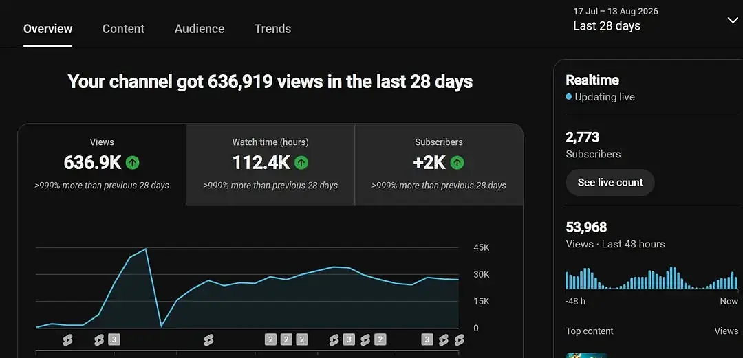 YouTube channel overview showing 636.9 thousand views, 112.4 thousand watch hours, and two thousand subscribers