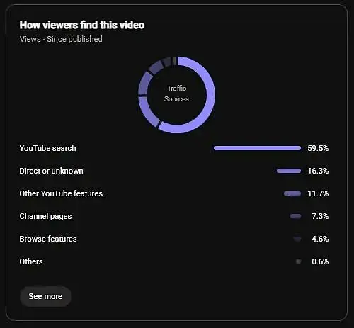 YouTube traffic sources showing 59.5 percent of views from YouTube Search